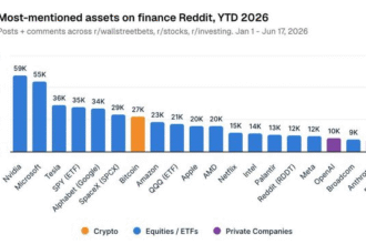 Nvidia Remains Finance Reddit’s Most Discussed Asset as BTC Ranks #7