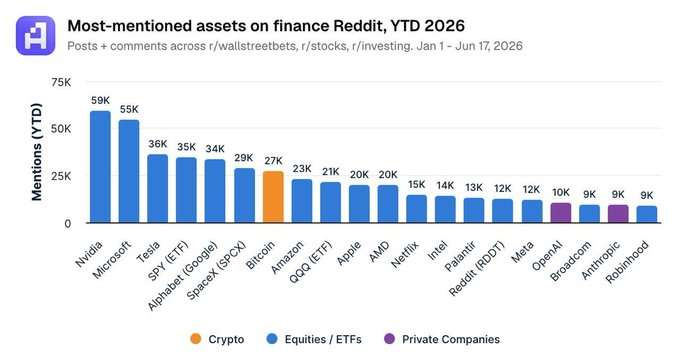 Nvidia Remains Finance Reddit’s Most Discussed Asset as BTC Ranks #7