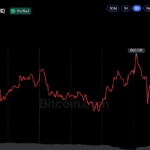 Bitcoin Price Near $84K as Macro Pressures Weigh on Sentiment