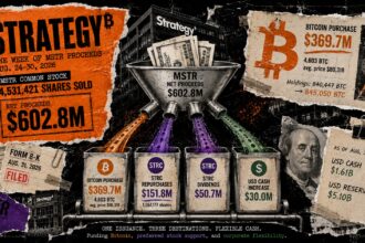 Strategy splits $603 million share sale between Bitcoin purchases and STRC support