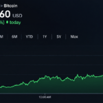 Bitcoin Price Knocks on $87K as Uptober Bulls Smell $94K