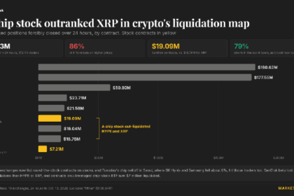 Tokenized SanDisk bets saw more liquidations than XRP as Asia’s chip rout wipes out $800 million