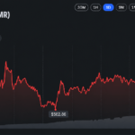 Monero Hashrate Nears Record Highs as XMR Price Gains 70% in a Year