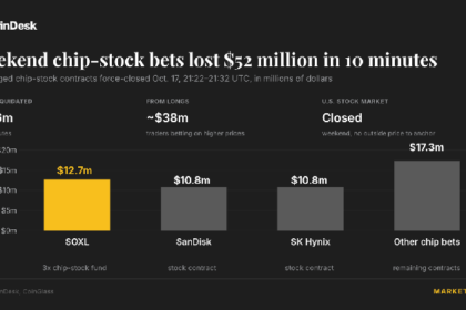 Chip-stock bets lost $52 million in 10 minutes with Wall Street shut