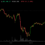 Bitcoin rebounds to $82,000 as Trump rules out Iran strikes, oil drops