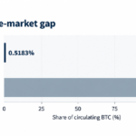 Only 0.52% of Bitcoin Is Working Onchain—Here’s Why