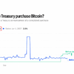 US Treasury Bitcoin Buy Odds Hit 21% on Kalshi but Few Are Betting