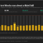 Ethereum’s Glamsterdam test runs near 200 million gas per block after upgrade