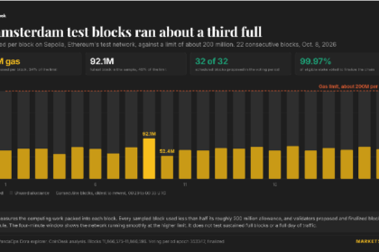 Ethereum’s Glamsterdam test runs near 200 million gas per block after upgrade