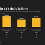 Bitcoin ETFs attract $1.08 billion in 3 days but it may not be enough for a steep rally