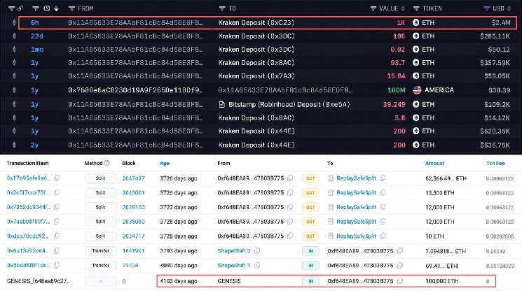 Whale That Bought 100,000 ETH for $0.31 Each Just Sent $2.4M to Kraken