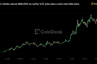 Bitcoin zooms toward $87,000, nearly setting an eight-month high, then reverses