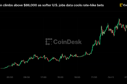 Bitcoin zooms toward $87,000, nearly setting an eight-month high, then reverses