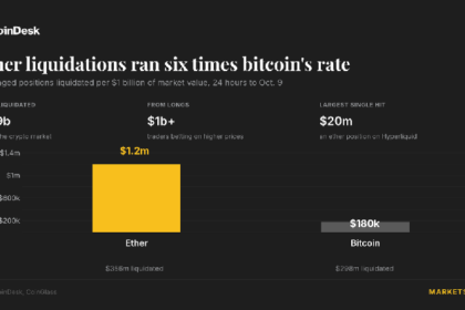 Ether bets were wiped out at six times bitcoin’s rate in crypto’s $1 billion flush